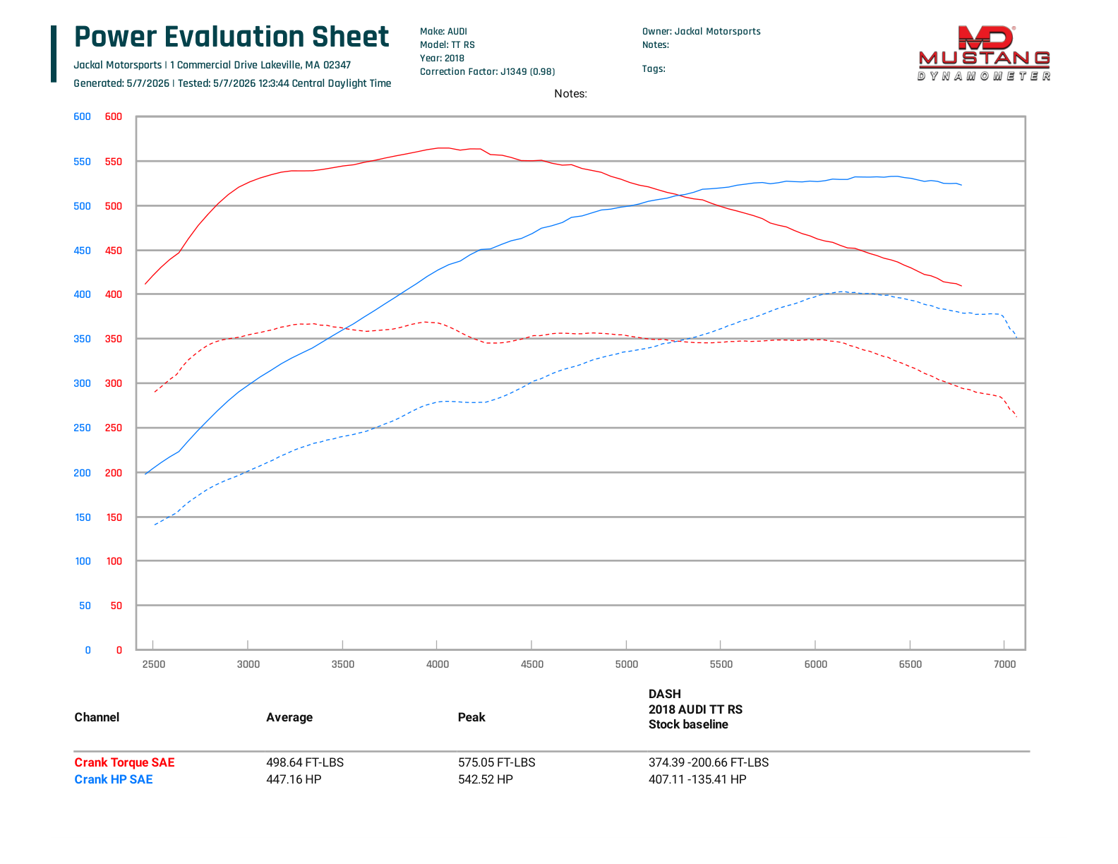 Image of Jackal DAZA Stage 2 93 octane dyno chart