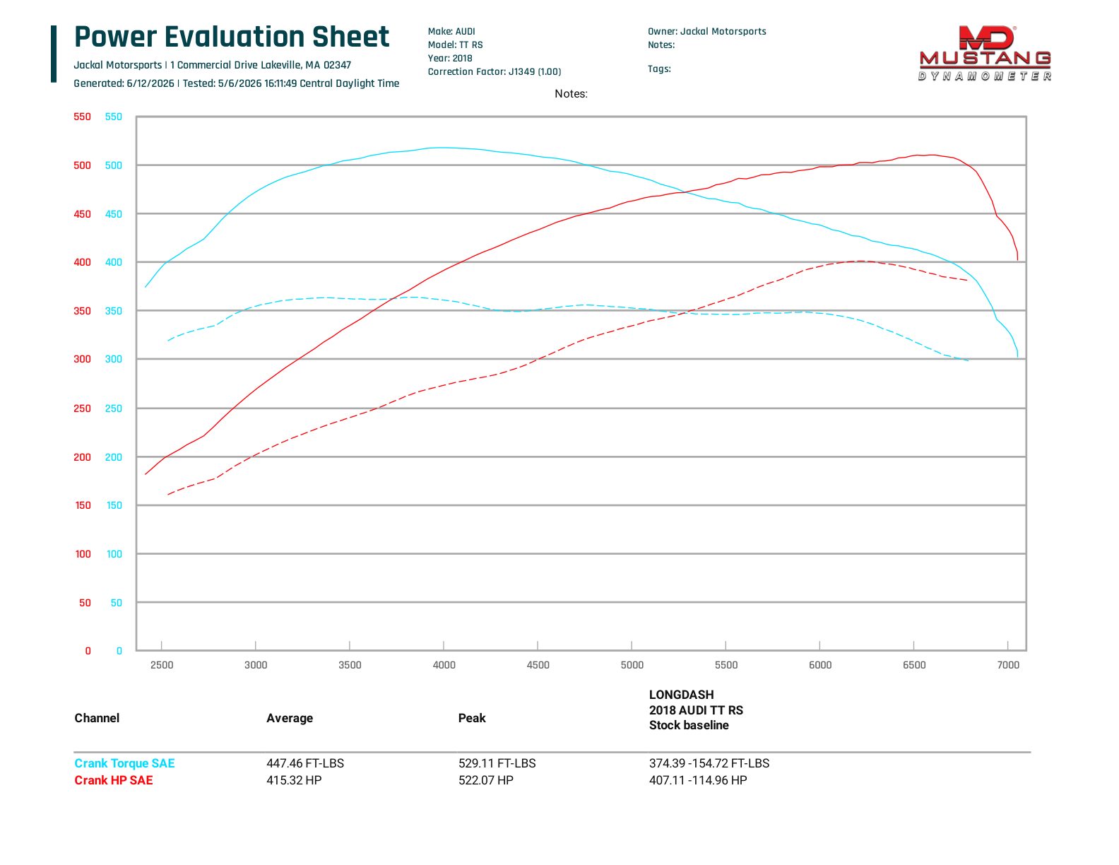 Image of Jackal DAZA Stage 1 93 octane dyno chart