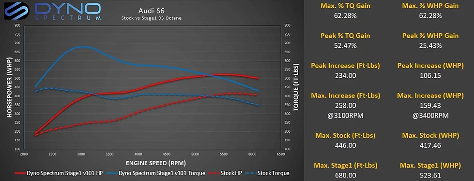 Image of DS1 Tuning Suite, Audi 4.0T